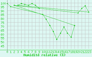 Courbe de l'humidit relative pour Kleine-Brogel (Be)