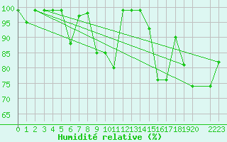 Courbe de l'humidit relative pour Krakenes