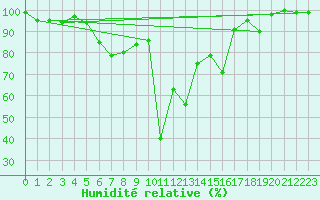 Courbe de l'humidit relative pour Medias