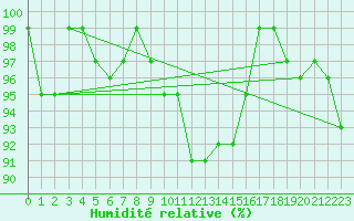 Courbe de l'humidit relative pour Les Charbonnires (Sw)