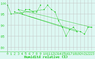 Courbe de l'humidit relative pour Treize-Vents (85)