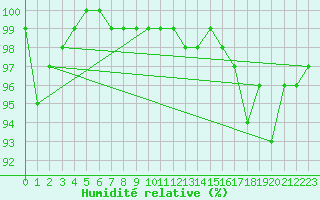 Courbe de l'humidit relative pour Formigures (66)
