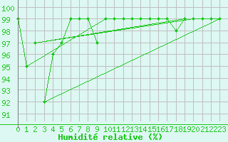 Courbe de l'humidit relative pour Oron (Sw)