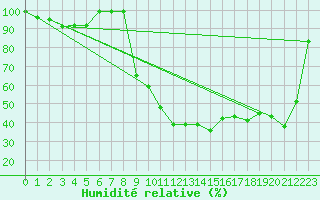 Courbe de l'humidit relative pour Sattel-Aegeri (Sw)