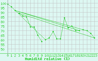 Courbe de l'humidit relative pour Neuchatel (Sw)