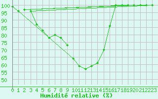 Courbe de l'humidit relative pour Kuhmo Kalliojoki