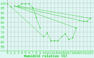 Courbe de l'humidit relative pour Herstmonceux (UK)