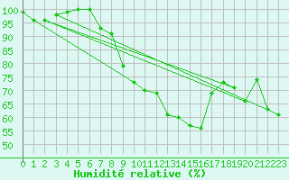 Courbe de l'humidit relative pour Fuerstenzell