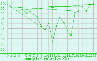 Courbe de l'humidit relative pour Aonach Mor