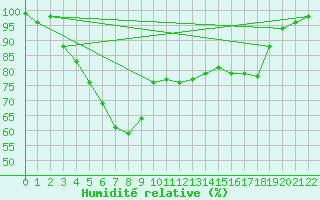 Courbe de l'humidit relative pour Mont-Aigoual (30)