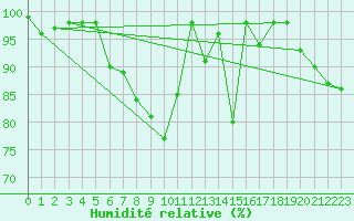 Courbe de l'humidit relative pour Pian Rosa (It)