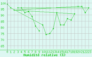 Courbe de l'humidit relative pour Arosa