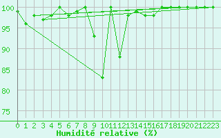 Courbe de l'humidit relative pour Grimsel Hospiz