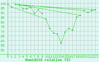 Courbe de l'humidit relative pour Messstetten
