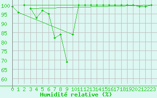 Courbe de l'humidit relative pour La Dle (Sw)