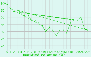 Courbe de l'humidit relative pour Loftus Samos
