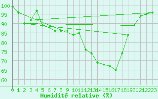 Courbe de l'humidit relative pour Millau - Soulobres (12)