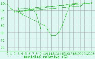 Courbe de l'humidit relative pour Grimsel Hospiz