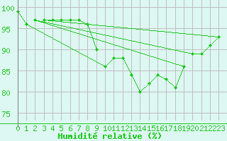 Courbe de l'humidit relative pour Valleroy (54)