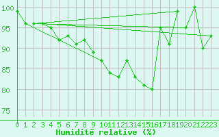 Courbe de l'humidit relative pour La Brvine (Sw)