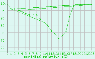 Courbe de l'humidit relative pour Mosen