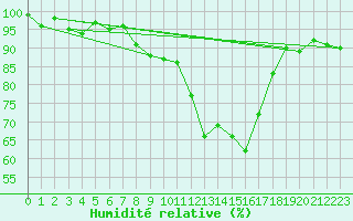 Courbe de l'humidit relative pour Binn