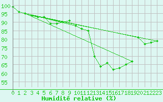 Courbe de l'humidit relative pour Blois (41)