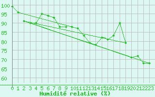 Courbe de l'humidit relative pour Gibraltar (UK)