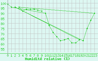 Courbe de l'humidit relative pour Landivisiau (29)