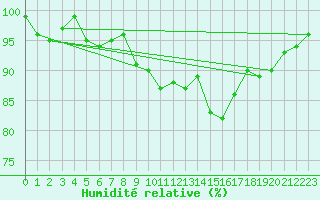 Courbe de l'humidit relative pour Schmuecke