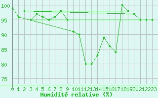 Courbe de l'humidit relative pour La Dle (Sw)