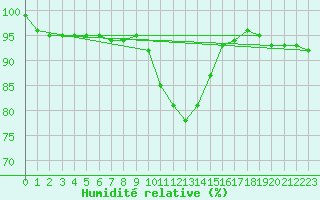 Courbe de l'humidit relative pour Achenkirch