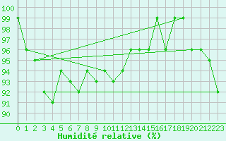 Courbe de l'humidit relative pour Grand Saint Bernard (Sw)