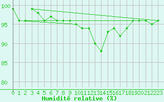 Courbe de l'humidit relative pour Pinsot (38)
