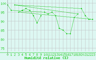 Courbe de l'humidit relative pour Klippeneck