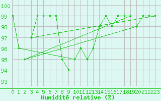 Courbe de l'humidit relative pour Biere