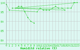 Courbe de l'humidit relative pour Luedge-Paenbruch