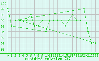 Courbe de l'humidit relative pour Neuville-de-Poitou (86)