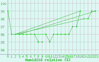 Courbe de l'humidit relative pour Naimakka