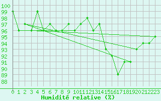 Courbe de l'humidit relative pour Frontenay (79)