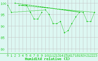 Courbe de l'humidit relative pour Tain Range