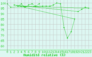 Courbe de l'humidit relative pour La Ville-Dieu-du-Temple Les Cloutiers (82)
