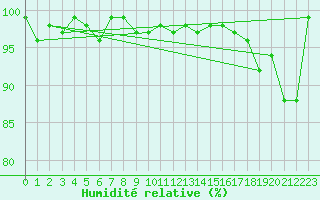 Courbe de l'humidit relative pour Chaumont (Sw)