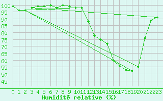 Courbe de l'humidit relative pour Brigueuil (16)