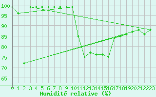 Courbe de l'humidit relative pour Bergen