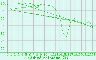 Courbe de l'humidit relative pour Munte (Be)