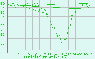 Courbe de l'humidit relative pour Zurich-Kloten