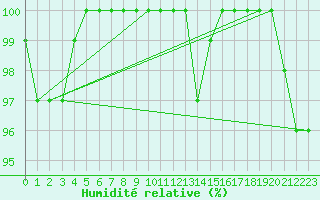Courbe de l'humidit relative pour Hoherodskopf-Vogelsberg