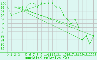 Courbe de l'humidit relative pour Tour-en-Sologne (41)