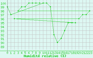 Courbe de l'humidit relative pour Braintree Andrewsfield